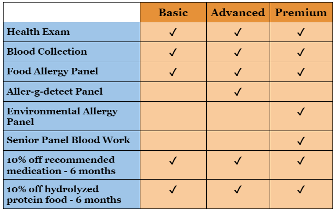 Allergy Program Summary Chart